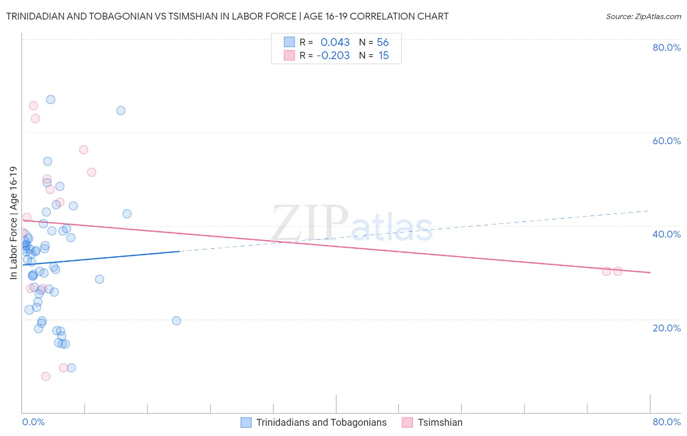 Trinidadian and Tobagonian vs Tsimshian In Labor Force | Age 16-19