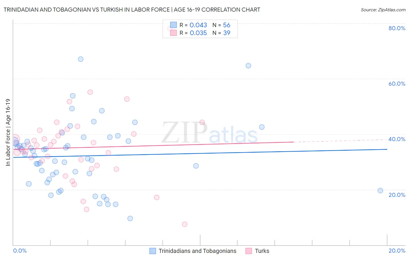 Trinidadian and Tobagonian vs Turkish In Labor Force | Age 16-19