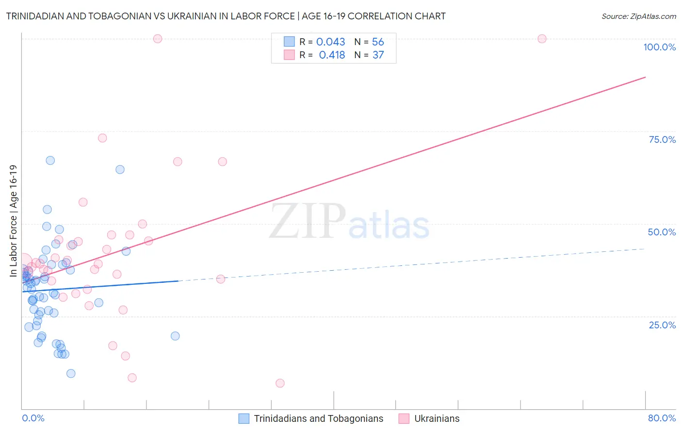 Trinidadian and Tobagonian vs Ukrainian In Labor Force | Age 16-19