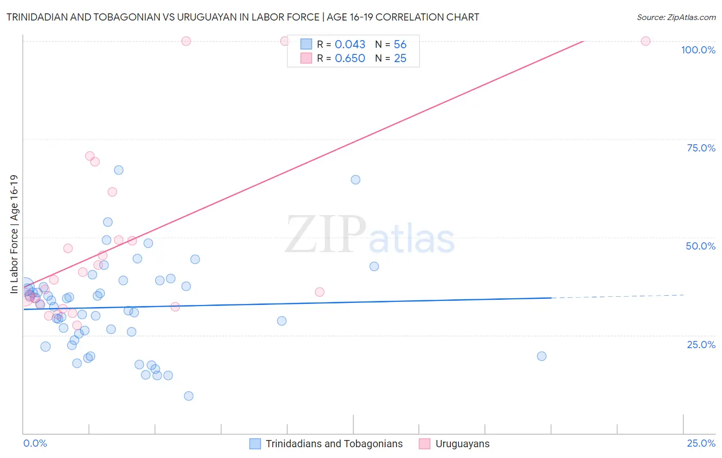 Trinidadian and Tobagonian vs Uruguayan In Labor Force | Age 16-19