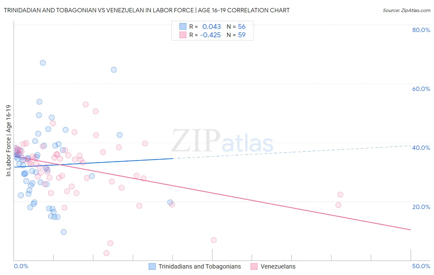 Trinidadian and Tobagonian vs Venezuelan In Labor Force | Age 16-19