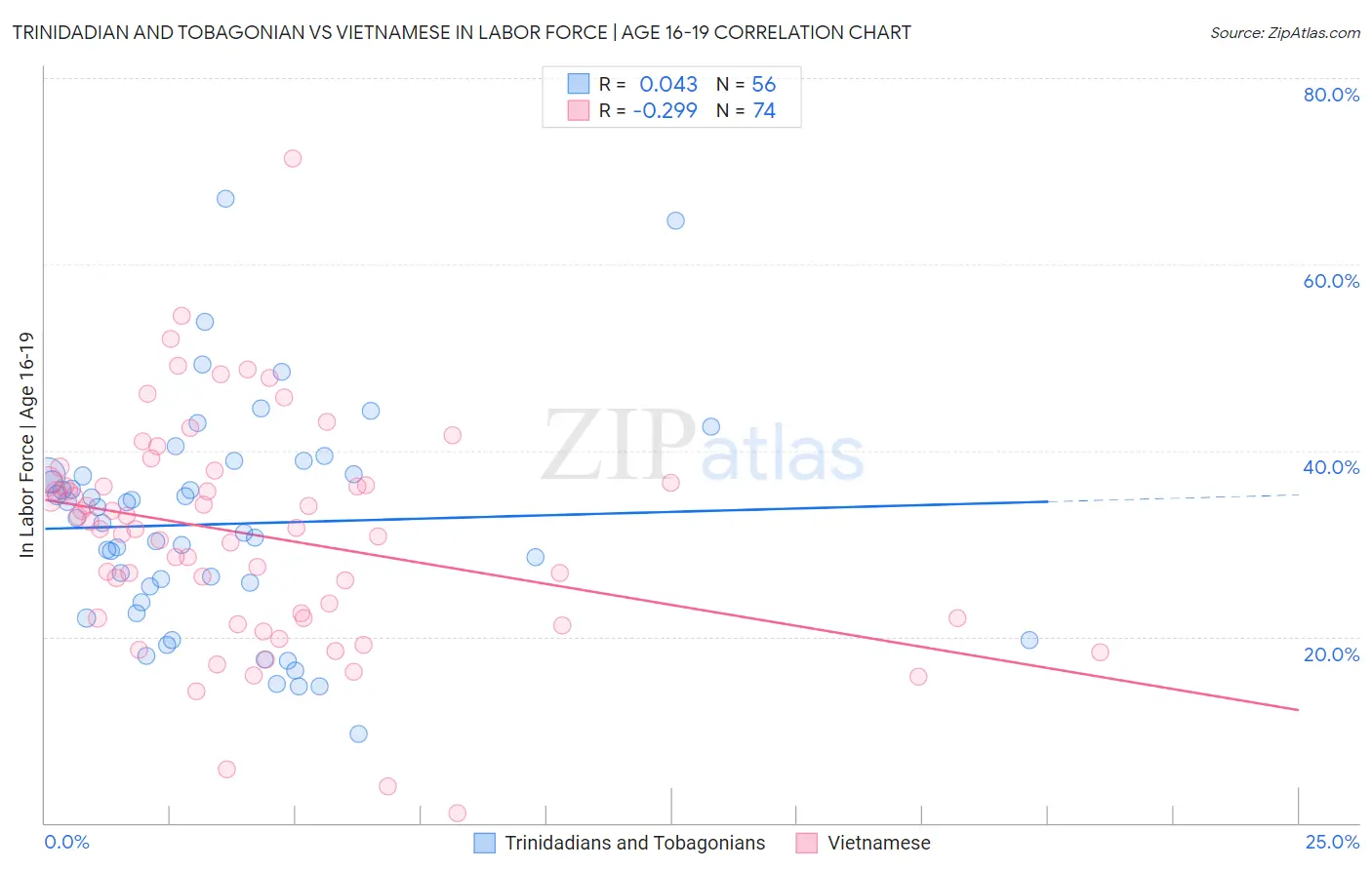 Trinidadian and Tobagonian vs Vietnamese In Labor Force | Age 16-19