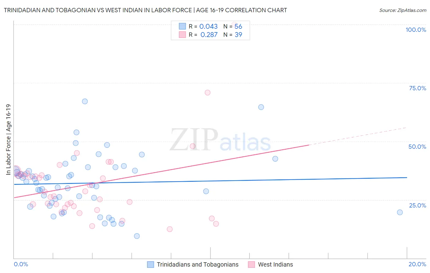 Trinidadian and Tobagonian vs West Indian In Labor Force | Age 16-19