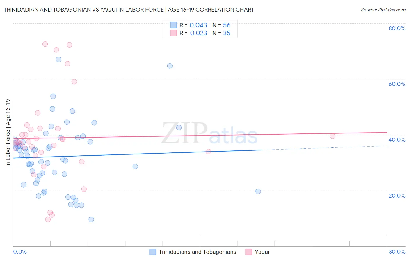 Trinidadian and Tobagonian vs Yaqui In Labor Force | Age 16-19