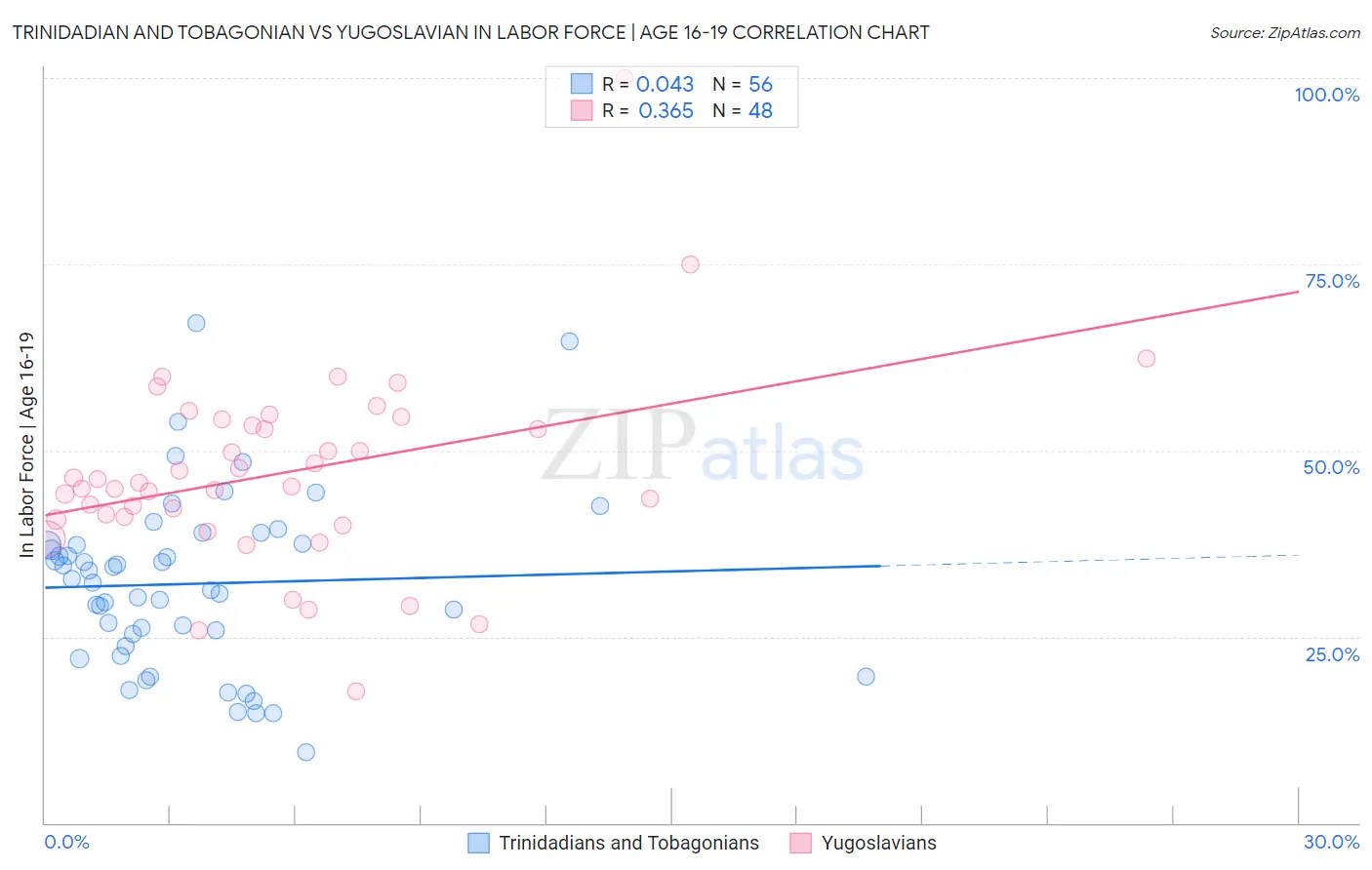 Trinidadian and Tobagonian vs Yugoslavian In Labor Force | Age 16-19