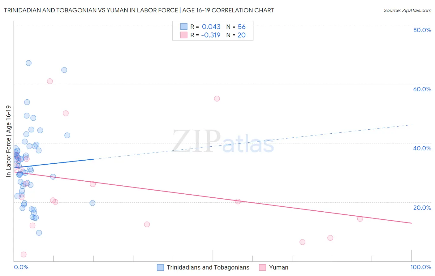 Trinidadian and Tobagonian vs Yuman In Labor Force | Age 16-19