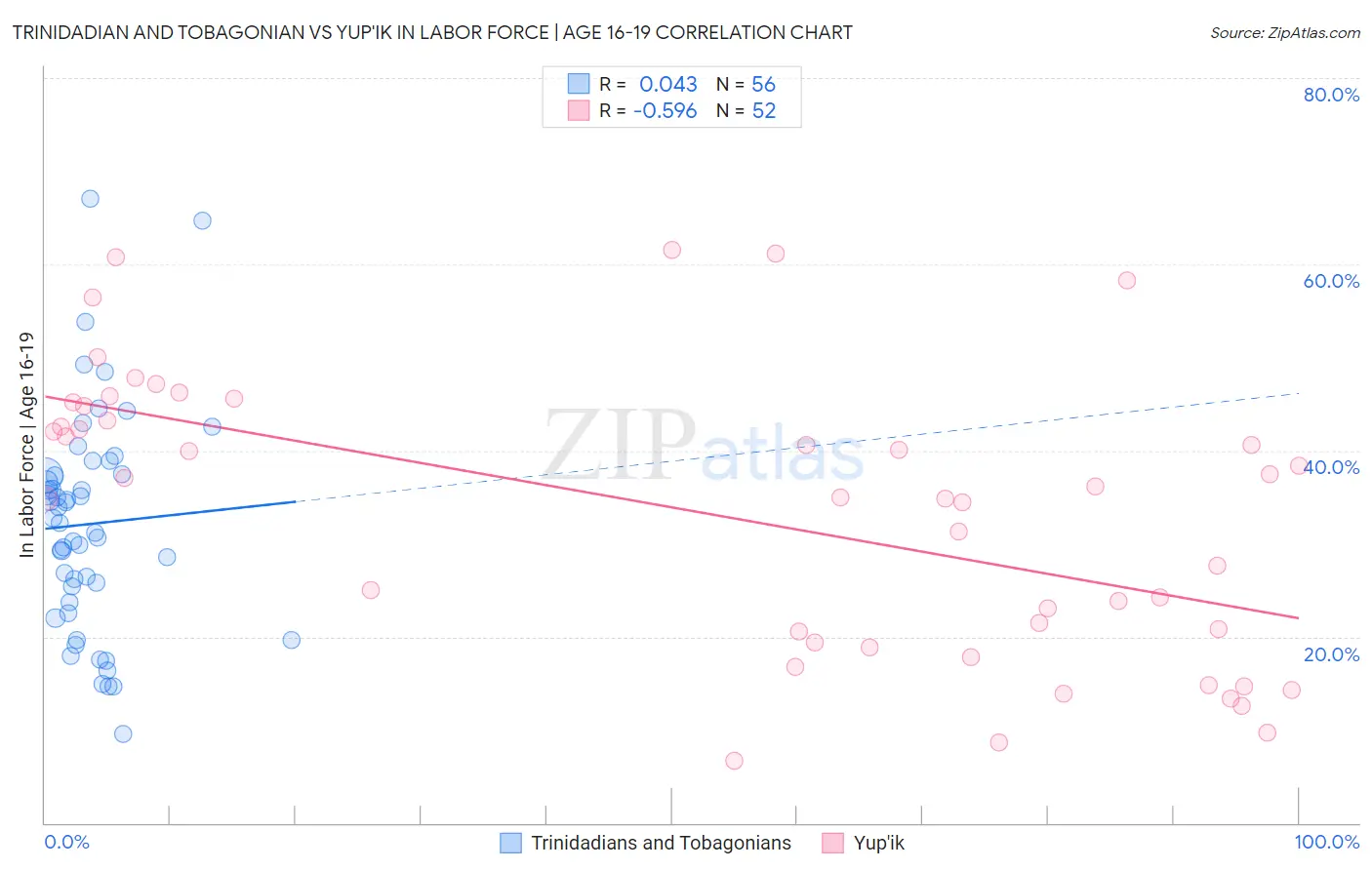 Trinidadian and Tobagonian vs Yup'ik In Labor Force | Age 16-19