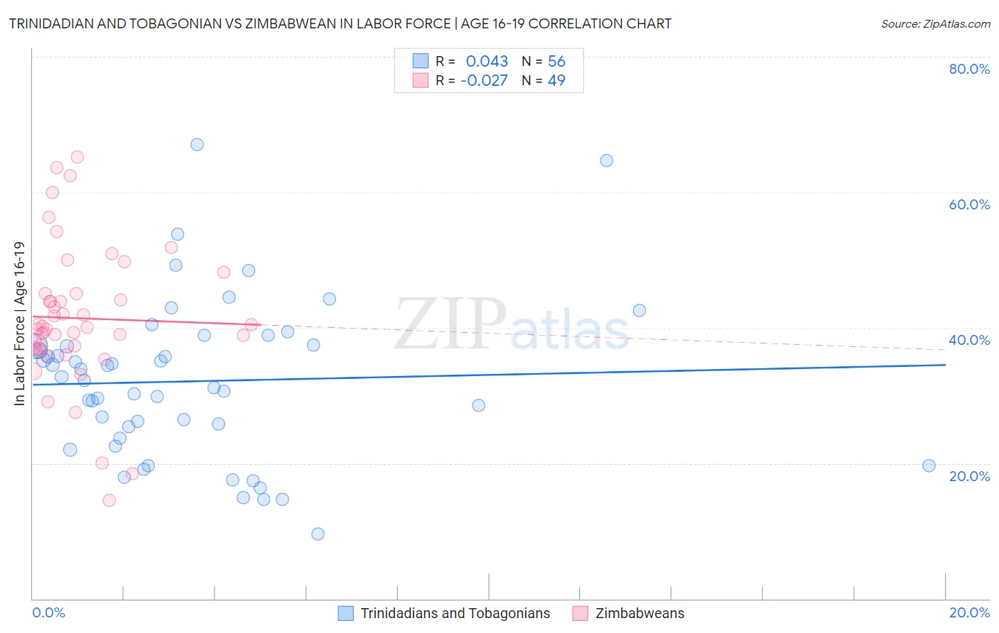 Trinidadian and Tobagonian vs Zimbabwean In Labor Force | Age 16-19