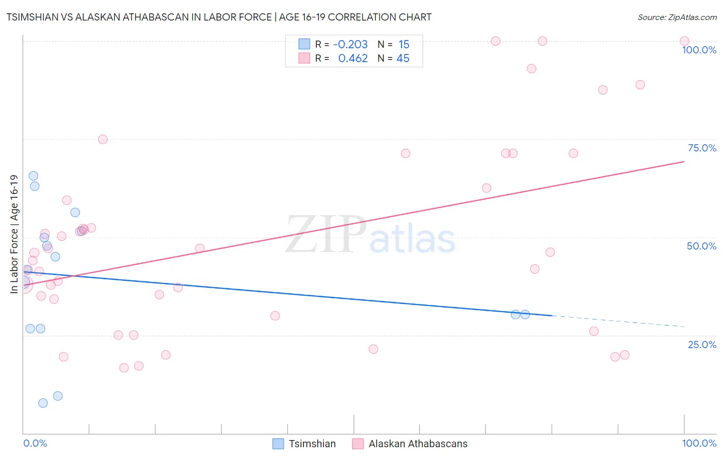 Tsimshian vs Alaskan Athabascan In Labor Force | Age 16-19