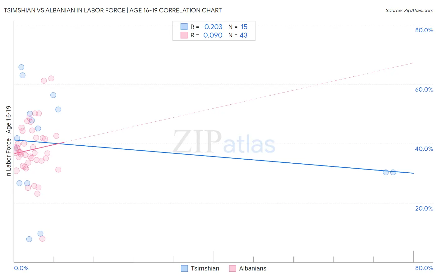 Tsimshian vs Albanian In Labor Force | Age 16-19