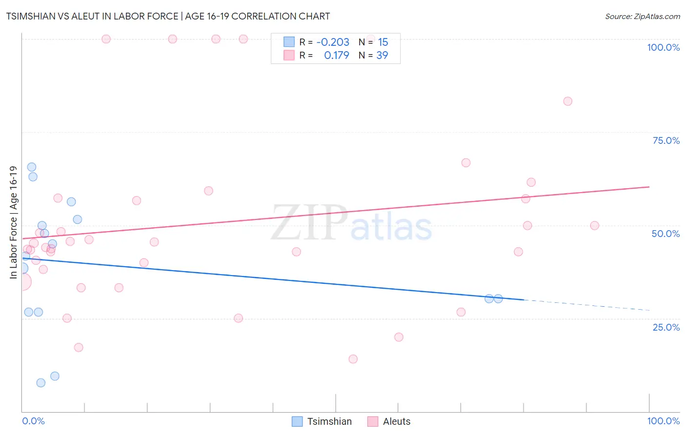 Tsimshian vs Aleut In Labor Force | Age 16-19