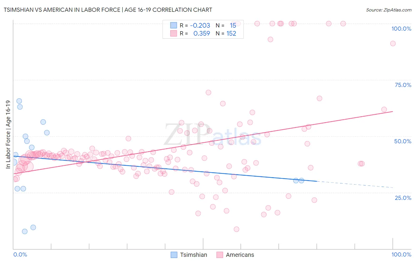 Tsimshian vs American In Labor Force | Age 16-19