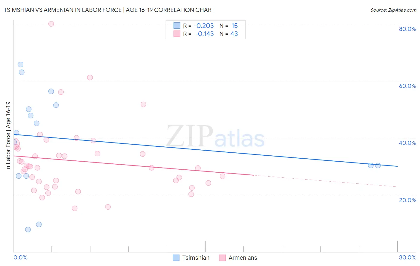 Tsimshian vs Armenian In Labor Force | Age 16-19