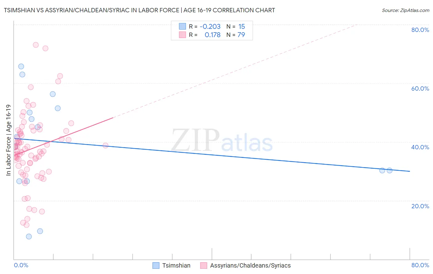 Tsimshian vs Assyrian/Chaldean/Syriac In Labor Force | Age 16-19