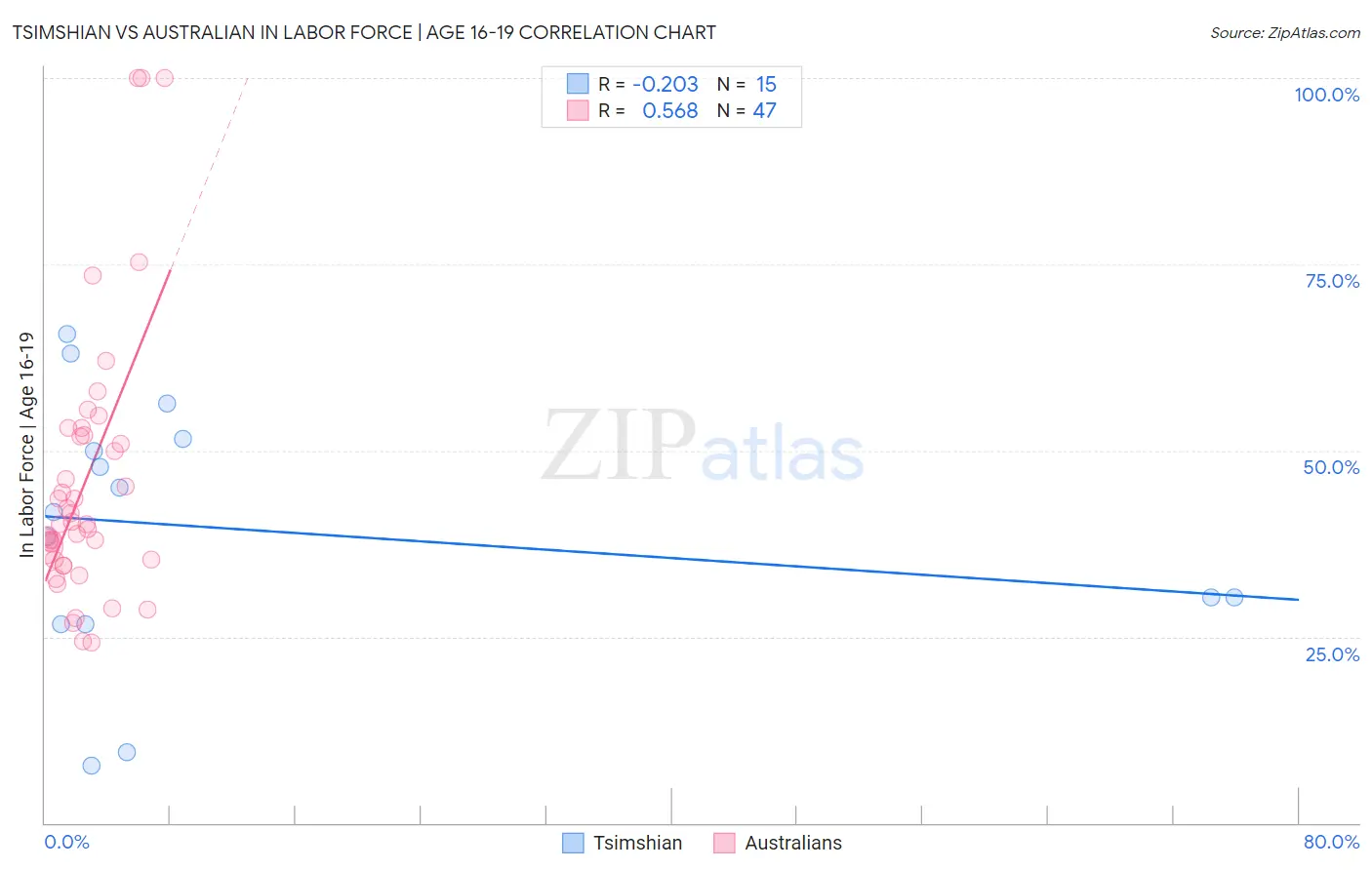 Tsimshian vs Australian In Labor Force | Age 16-19