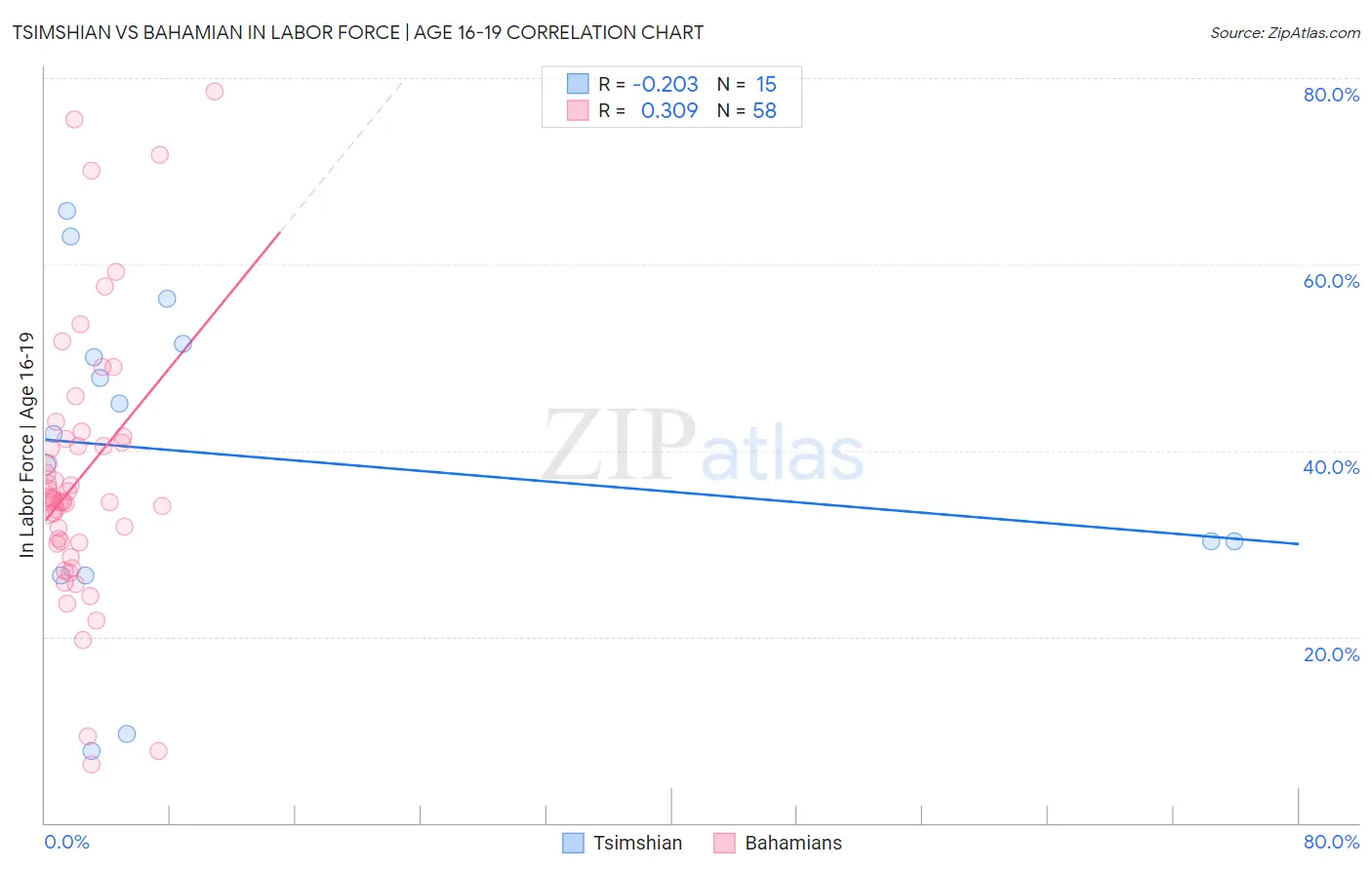 Tsimshian vs Bahamian In Labor Force | Age 16-19