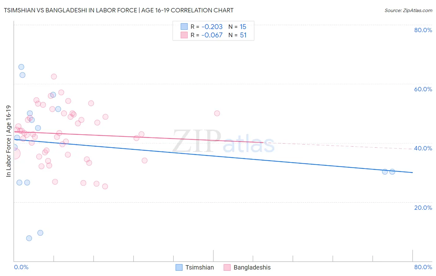 Tsimshian vs Bangladeshi In Labor Force | Age 16-19