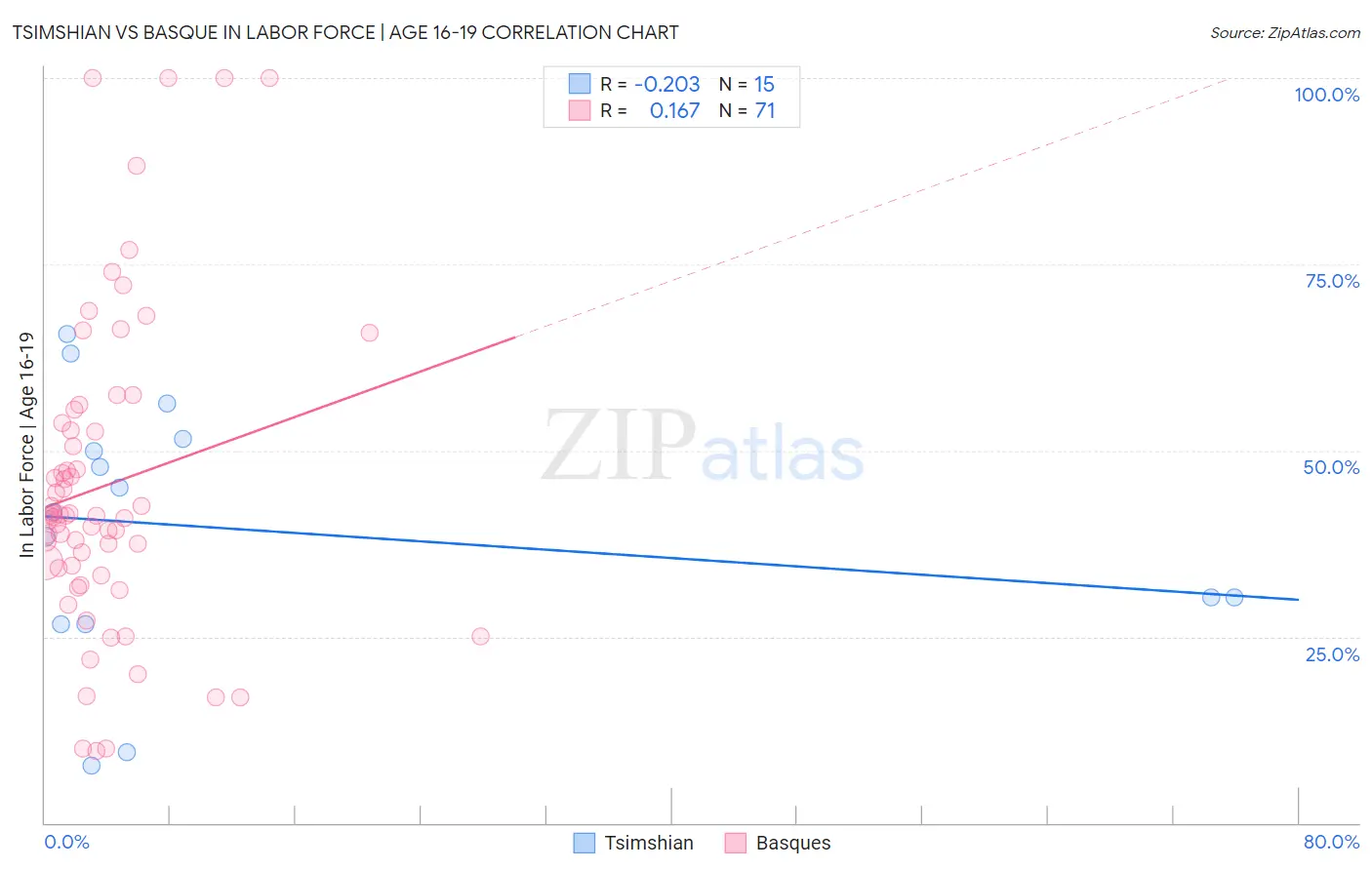 Tsimshian vs Basque In Labor Force | Age 16-19