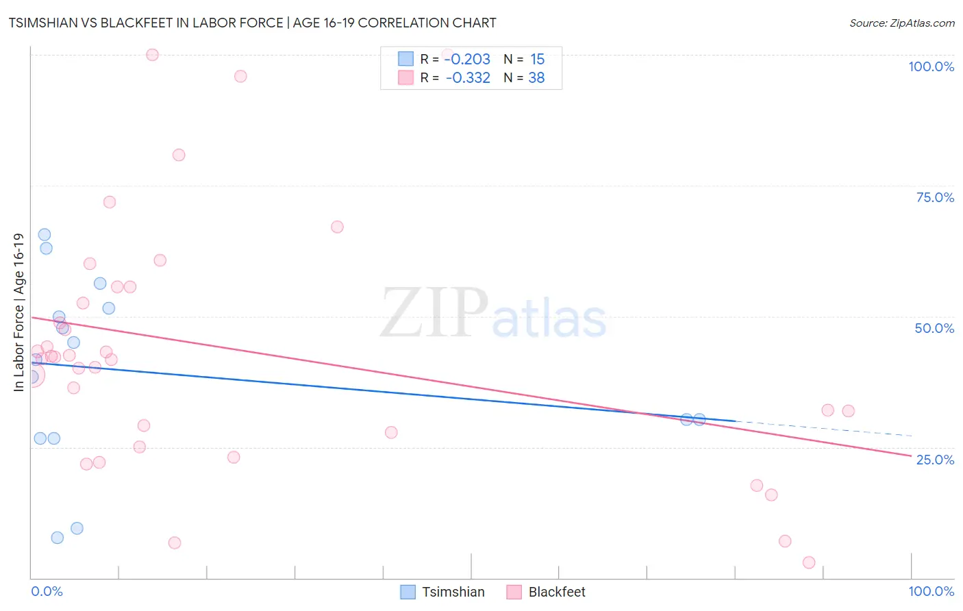 Tsimshian vs Blackfeet In Labor Force | Age 16-19