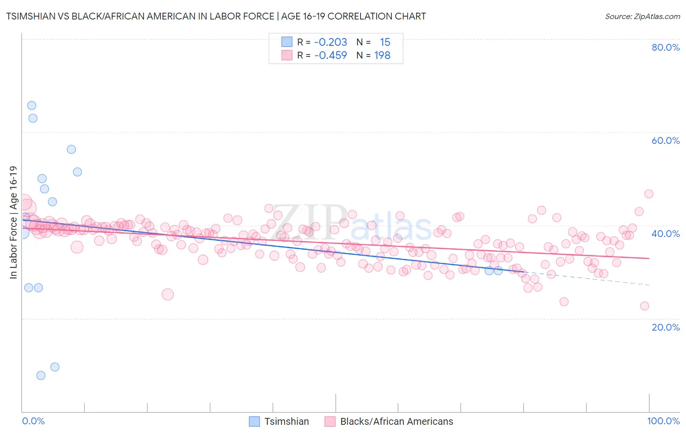 Tsimshian vs Black/African American In Labor Force | Age 16-19