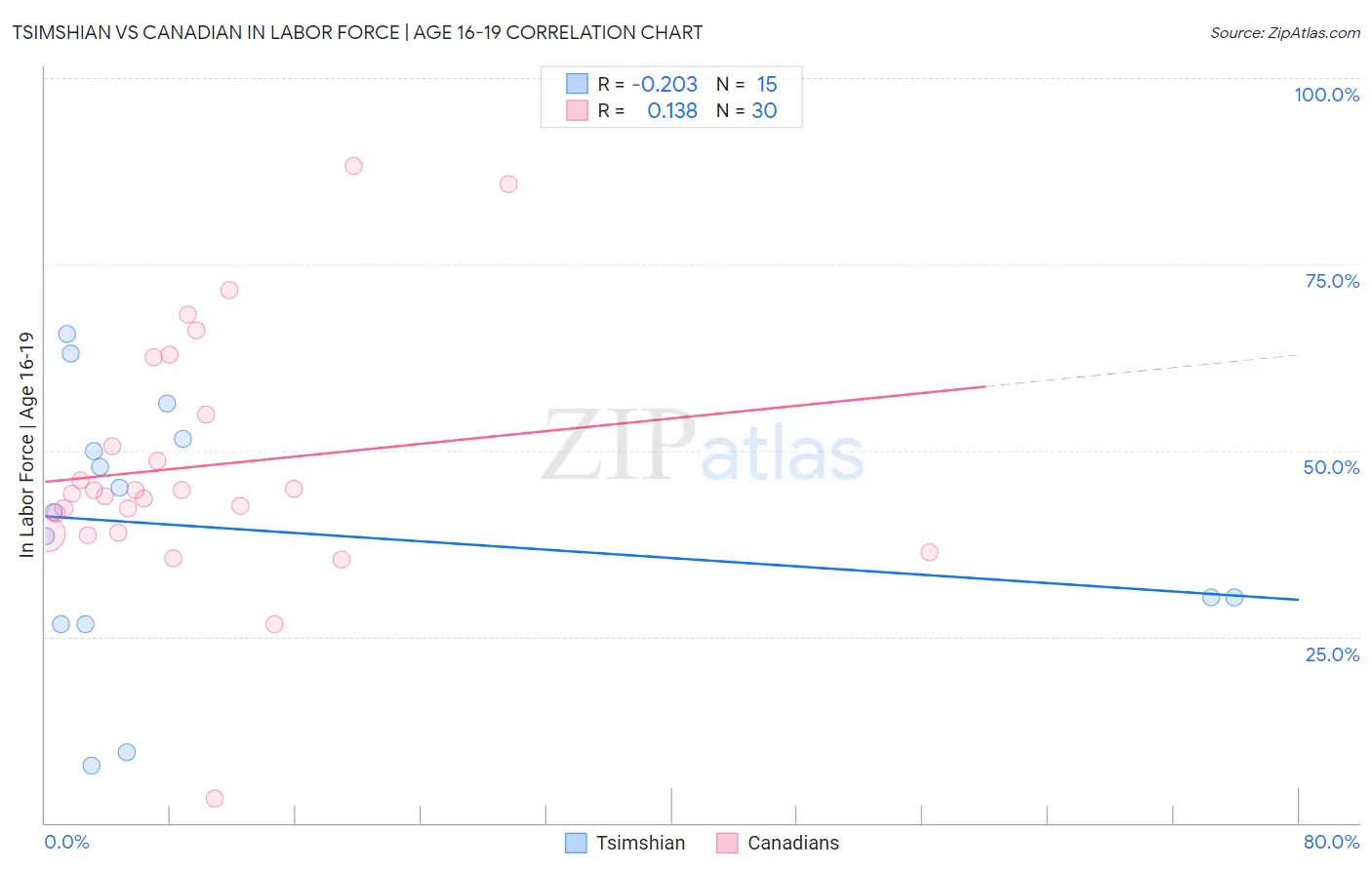 Tsimshian vs Canadian In Labor Force | Age 16-19