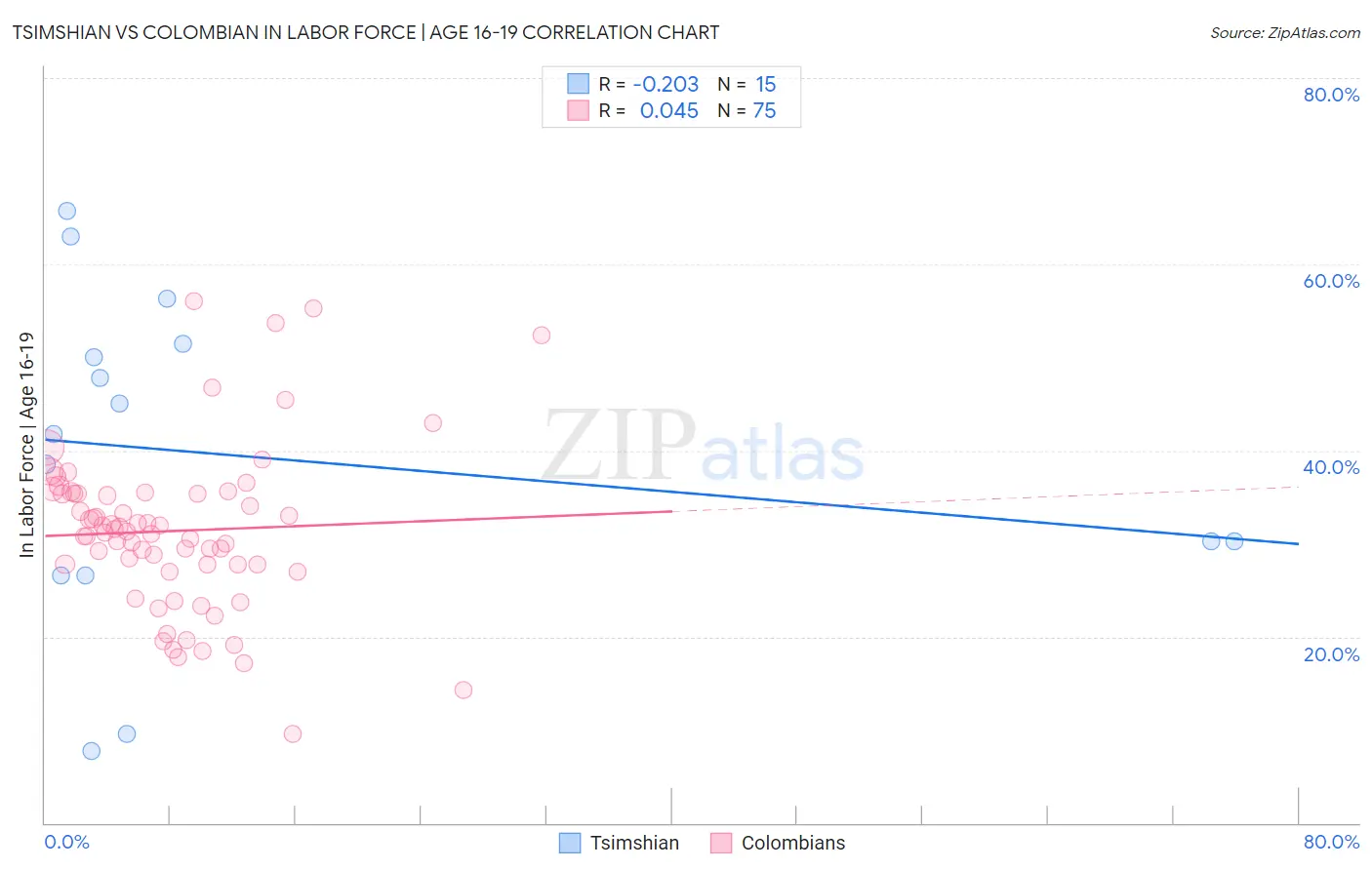 Tsimshian vs Colombian In Labor Force | Age 16-19