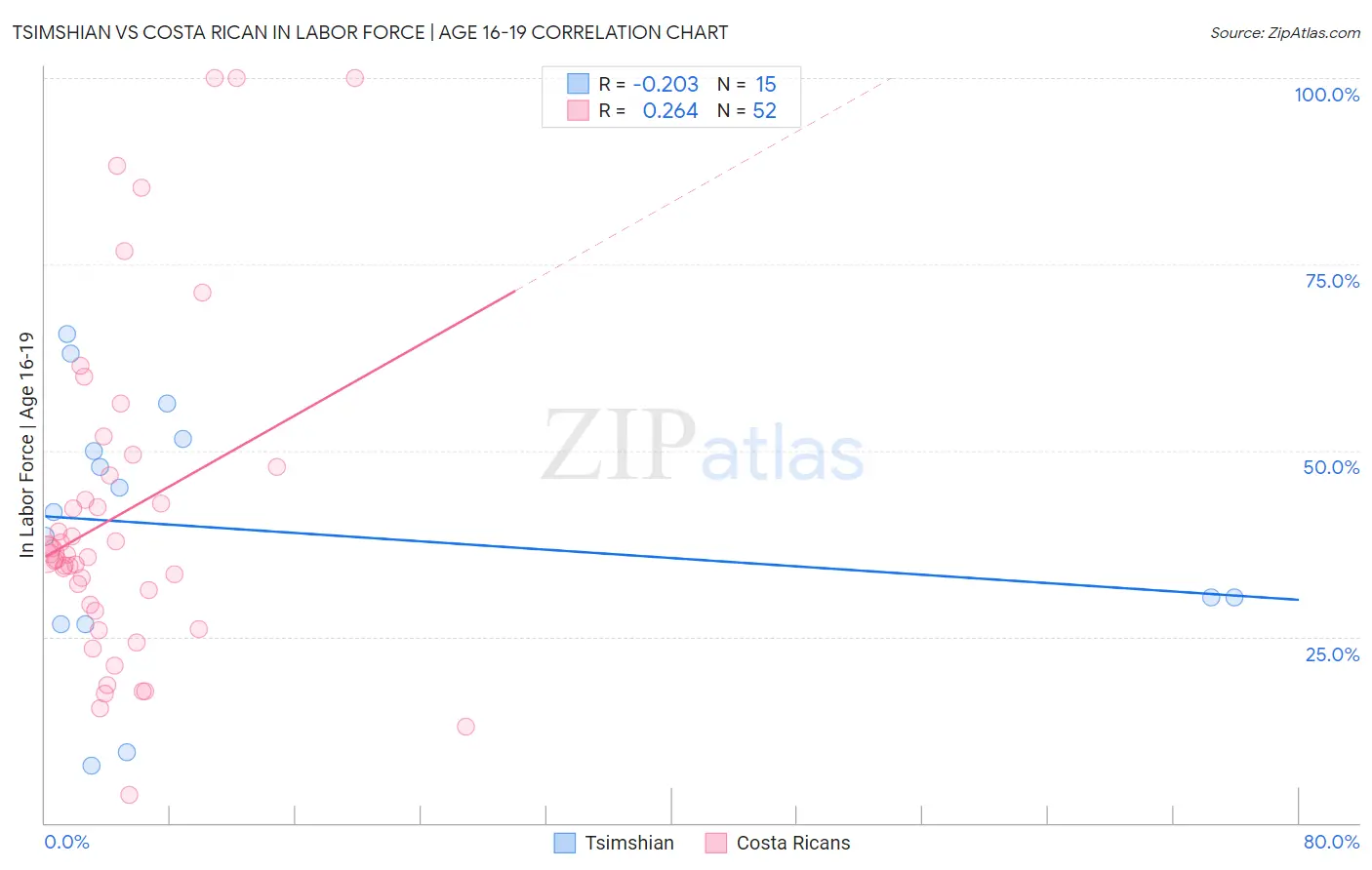 Tsimshian vs Costa Rican In Labor Force | Age 16-19