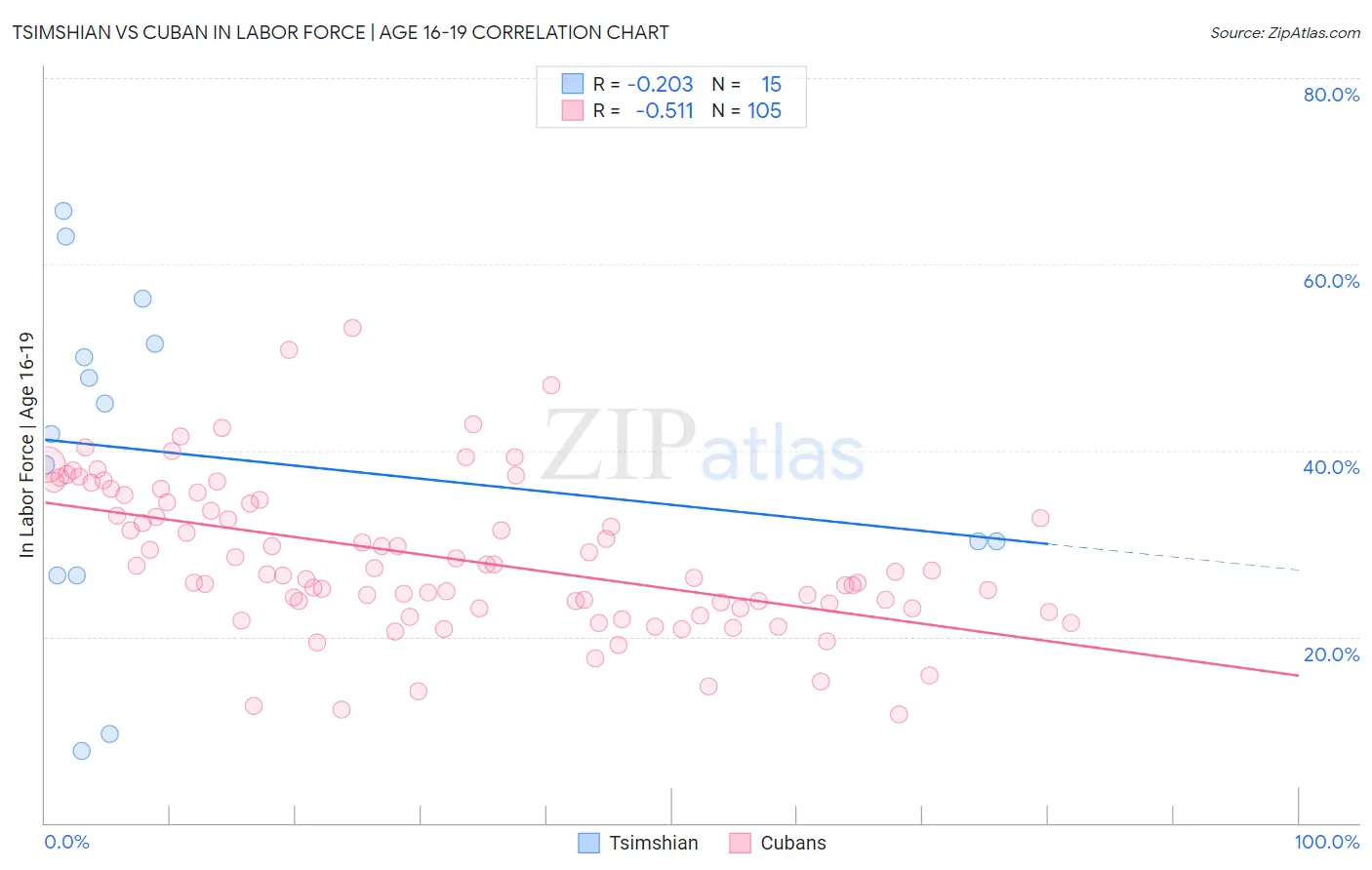 Tsimshian vs Cuban In Labor Force | Age 16-19