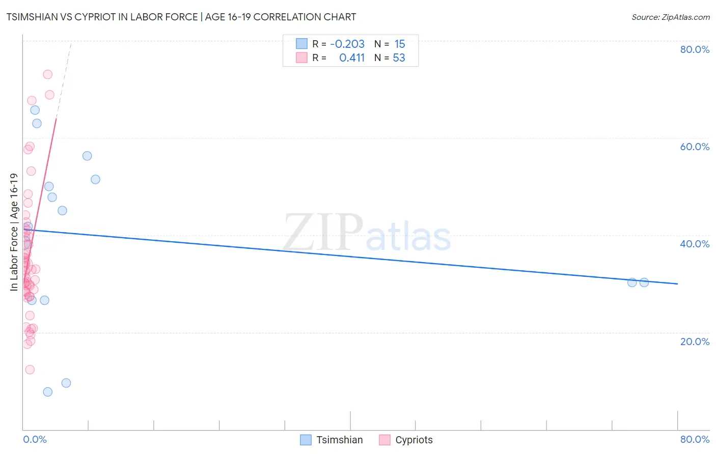 Tsimshian vs Cypriot In Labor Force | Age 16-19
