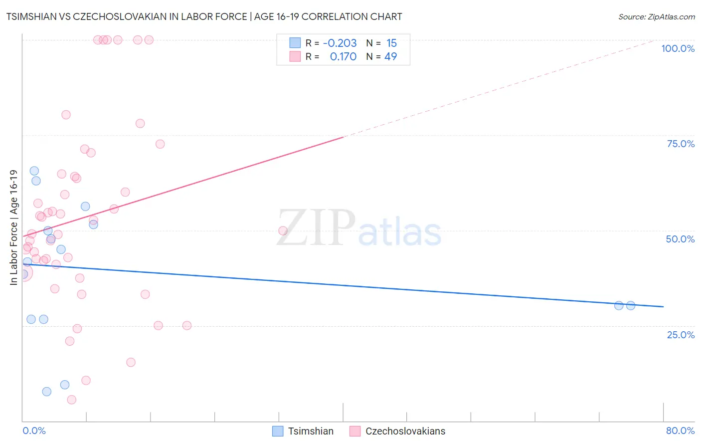 Tsimshian vs Czechoslovakian In Labor Force | Age 16-19