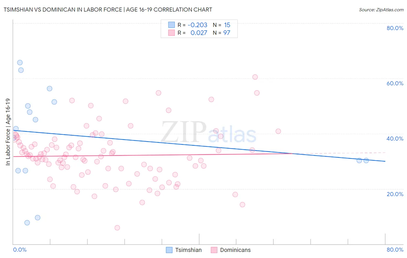 Tsimshian vs Dominican In Labor Force | Age 16-19