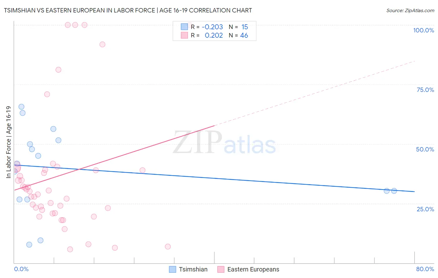 Tsimshian vs Eastern European In Labor Force | Age 16-19