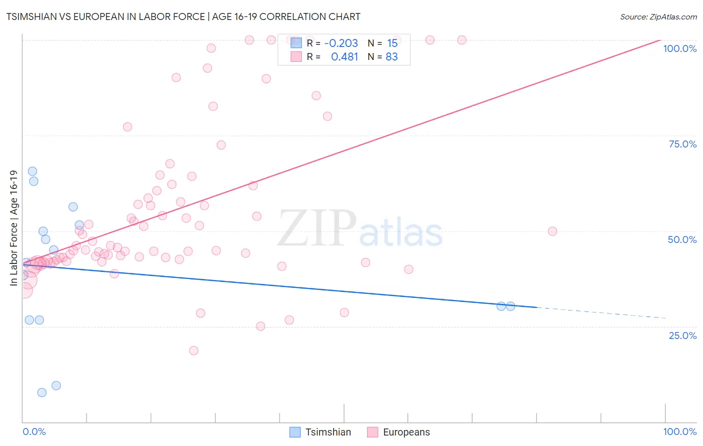 Tsimshian vs European In Labor Force | Age 16-19