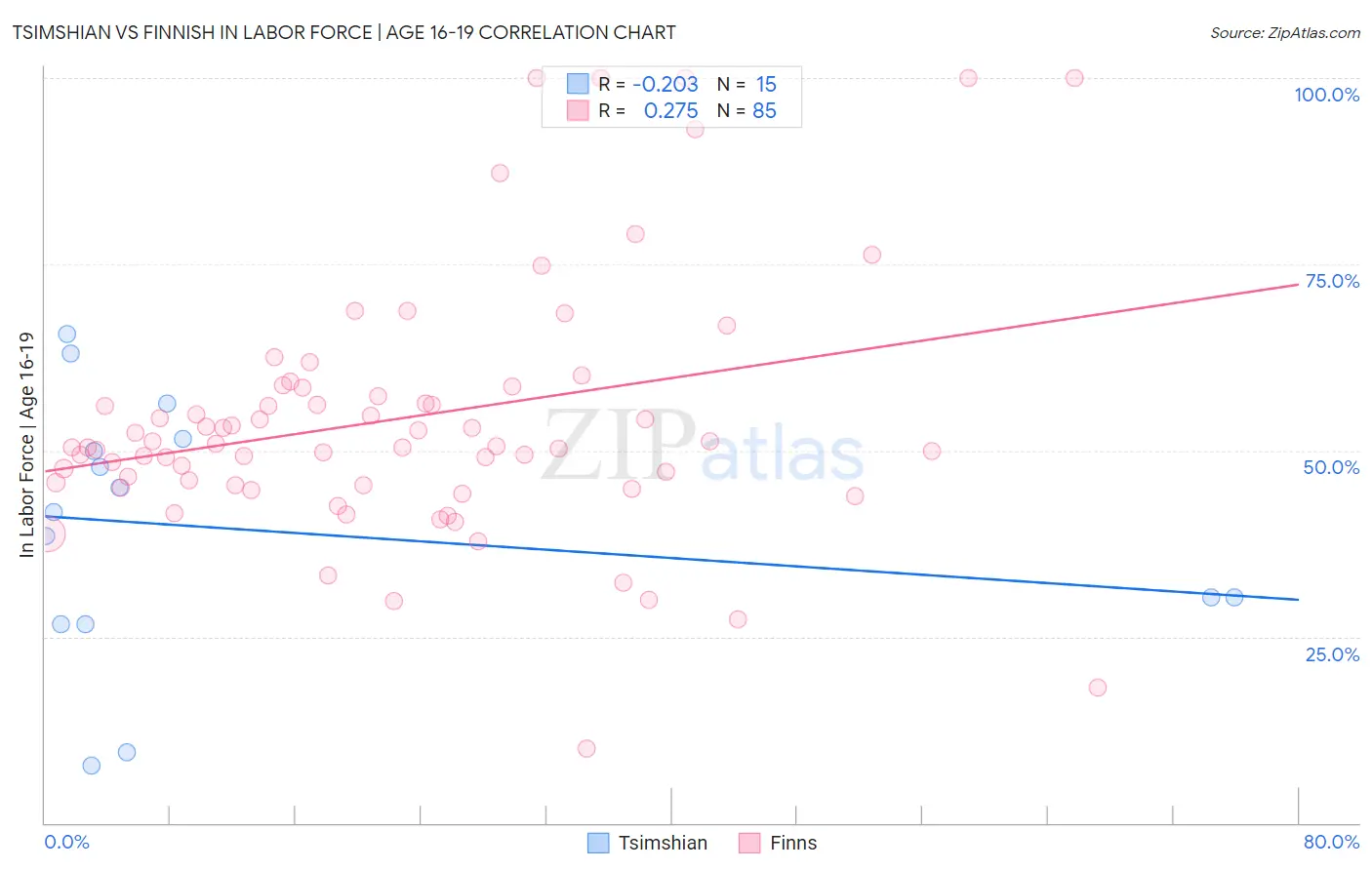 Tsimshian vs Finnish In Labor Force | Age 16-19