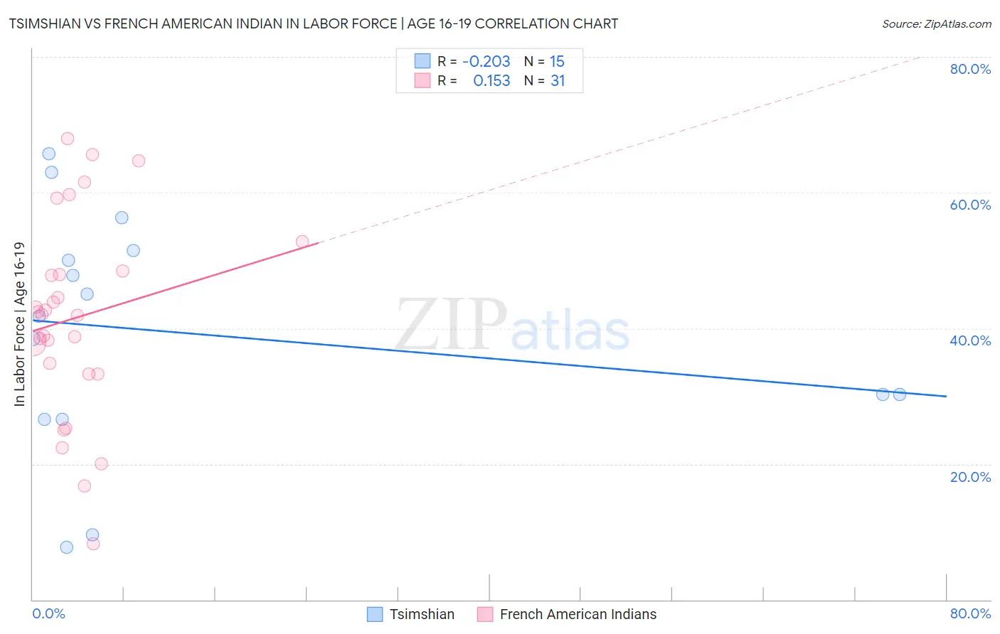 Tsimshian vs French American Indian In Labor Force | Age 16-19