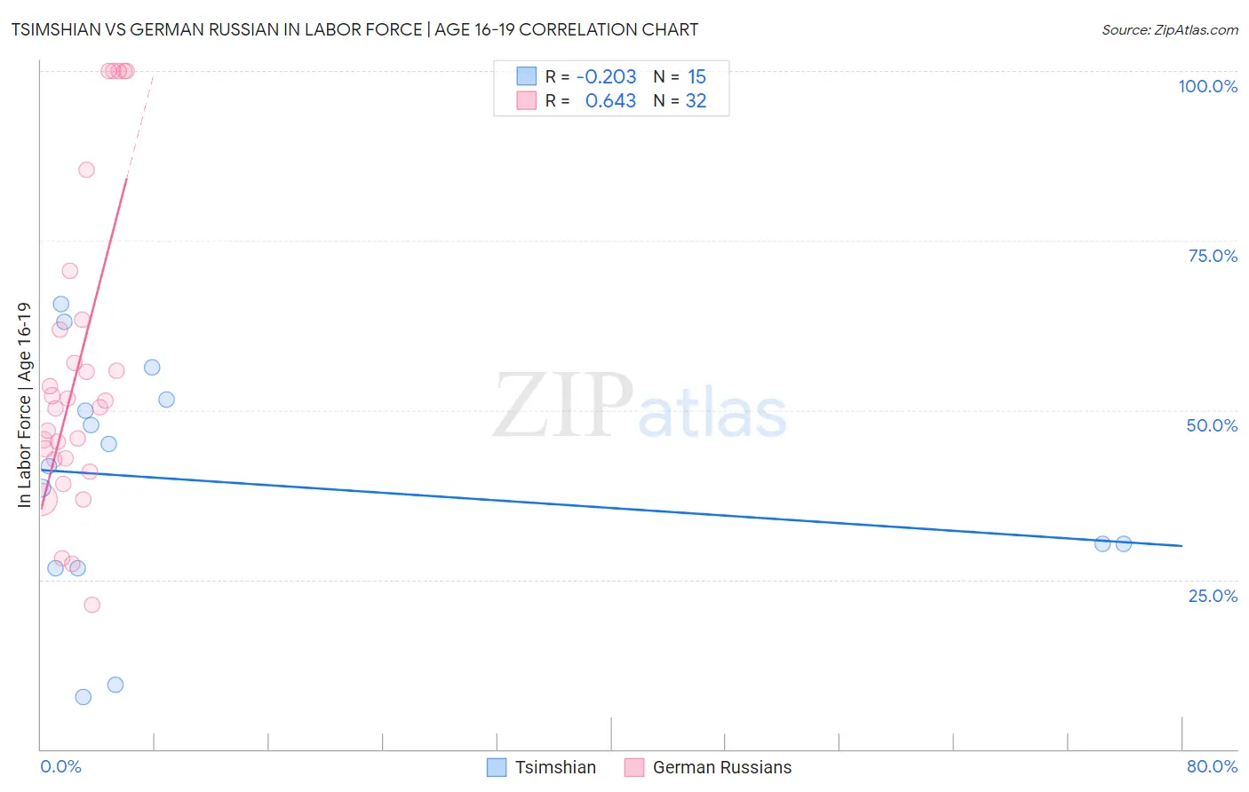 Tsimshian vs German Russian In Labor Force | Age 16-19