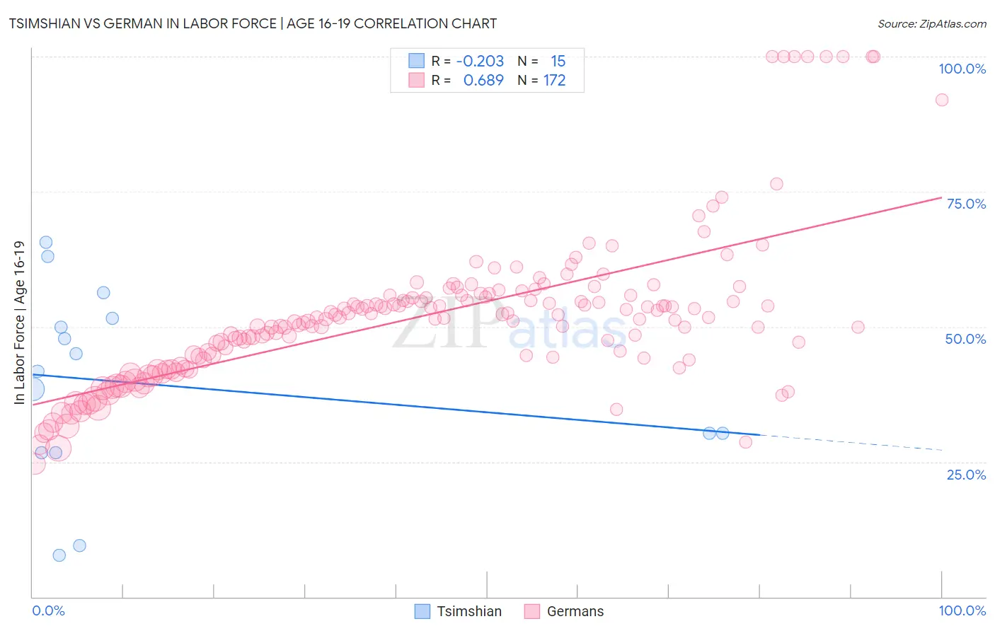 Tsimshian vs German In Labor Force | Age 16-19