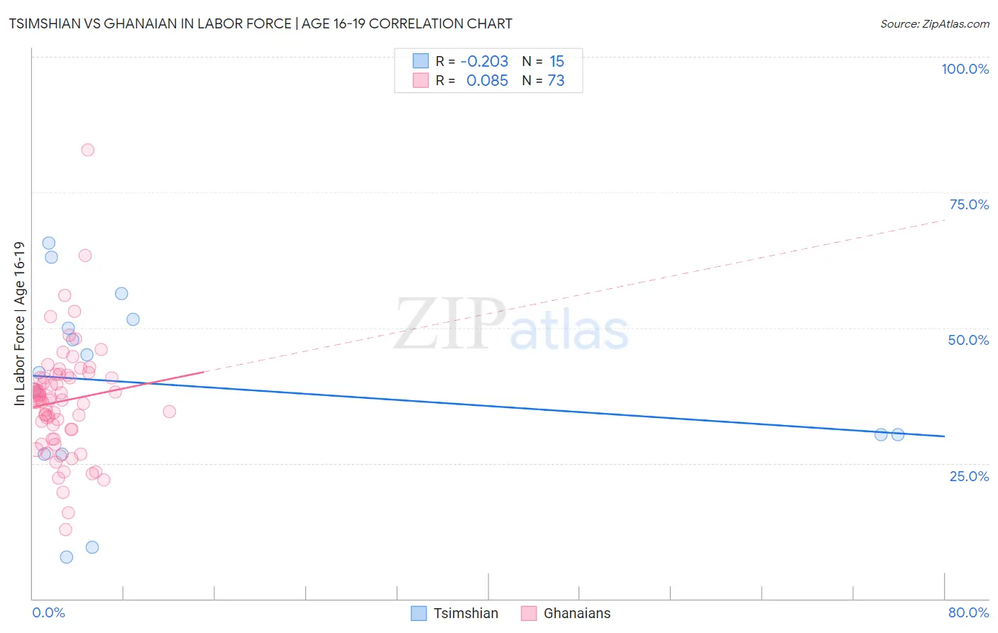 Tsimshian vs Ghanaian In Labor Force | Age 16-19