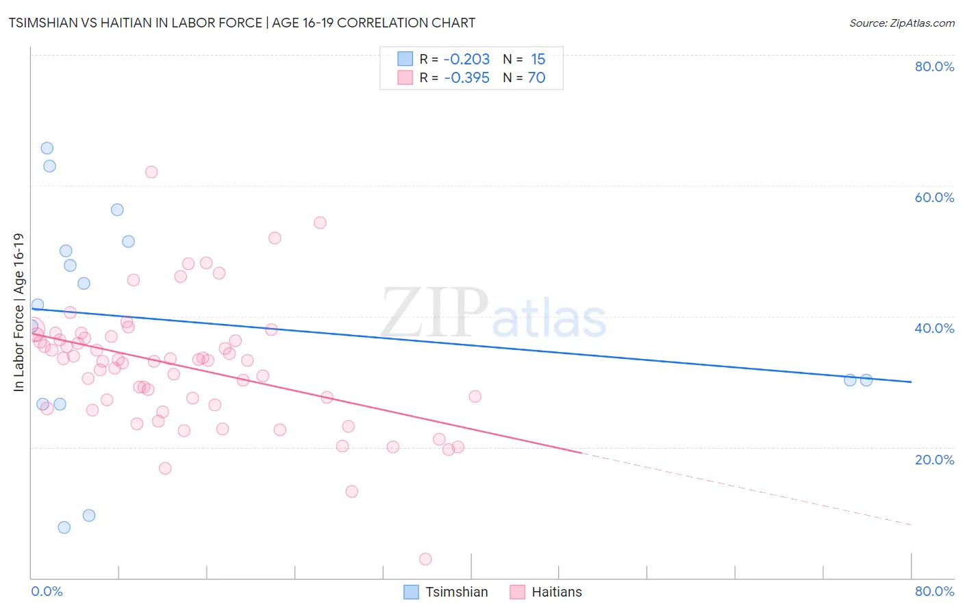 Tsimshian vs Haitian In Labor Force | Age 16-19