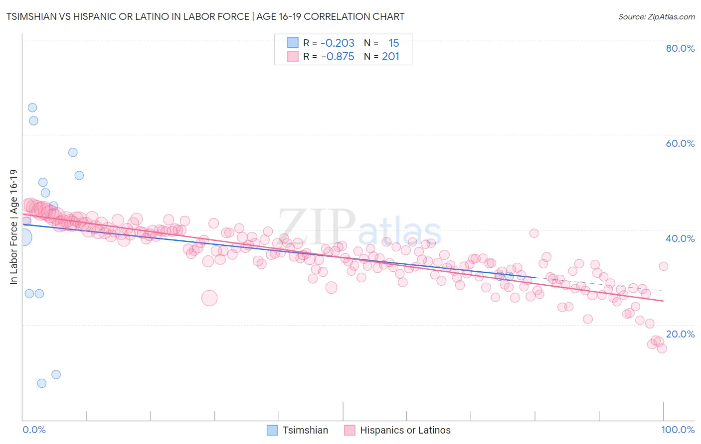 Tsimshian vs Hispanic or Latino In Labor Force | Age 16-19