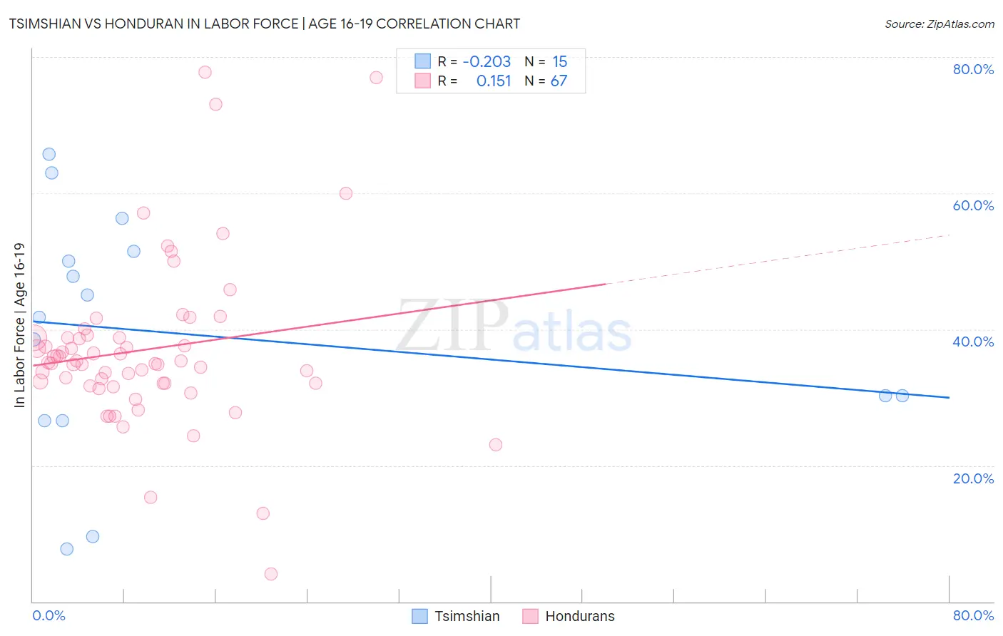 Tsimshian vs Honduran In Labor Force | Age 16-19