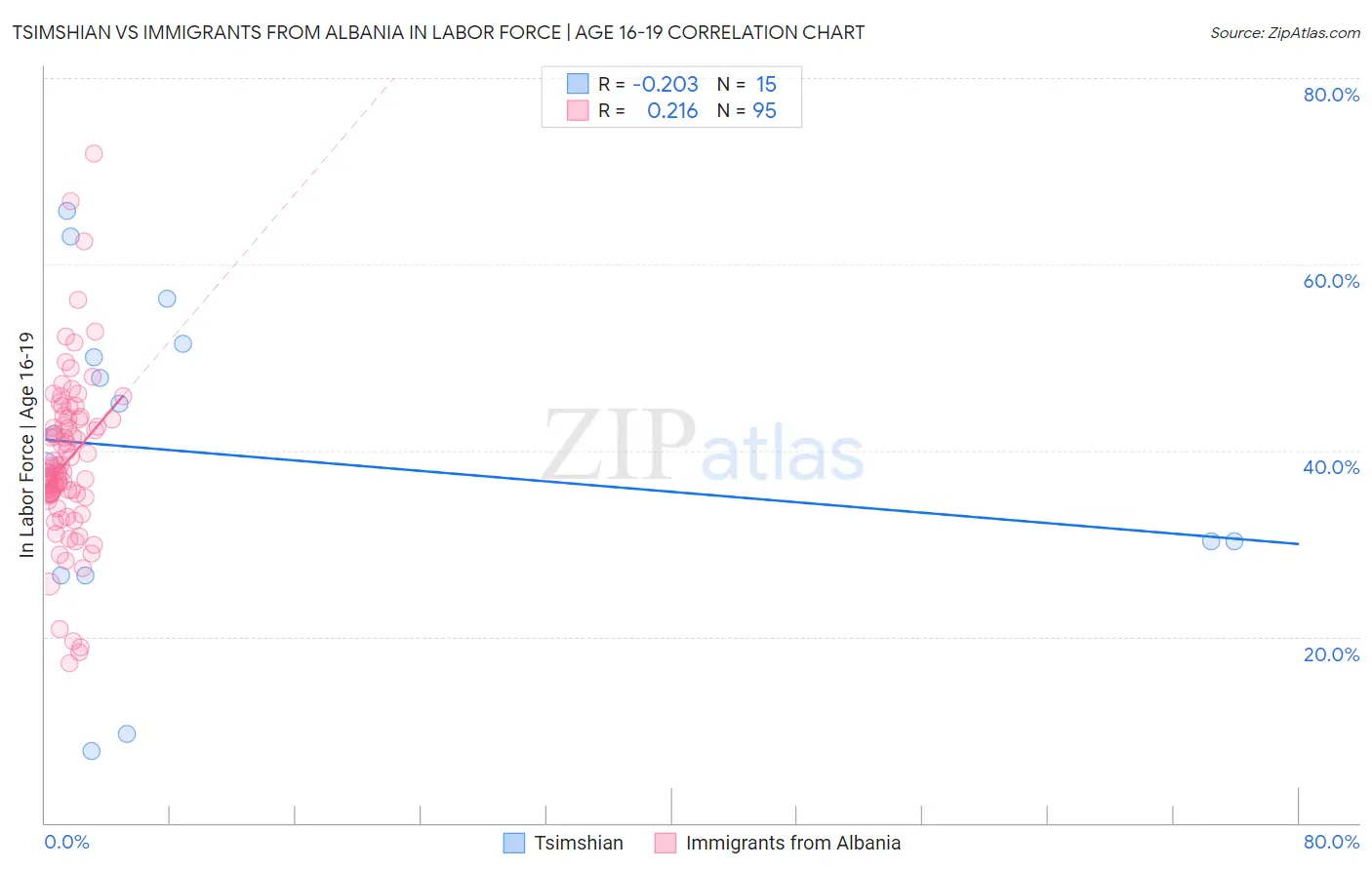 Tsimshian vs Immigrants from Albania In Labor Force | Age 16-19
