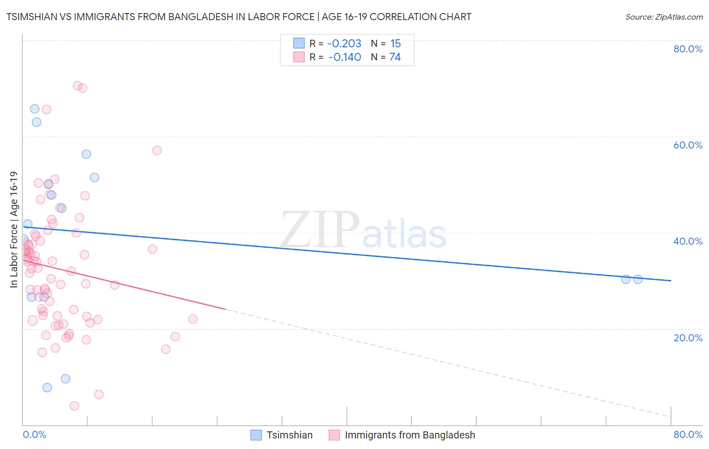 Tsimshian vs Immigrants from Bangladesh In Labor Force | Age 16-19