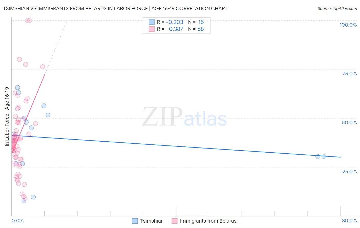 Tsimshian vs Immigrants from Belarus In Labor Force | Age 16-19