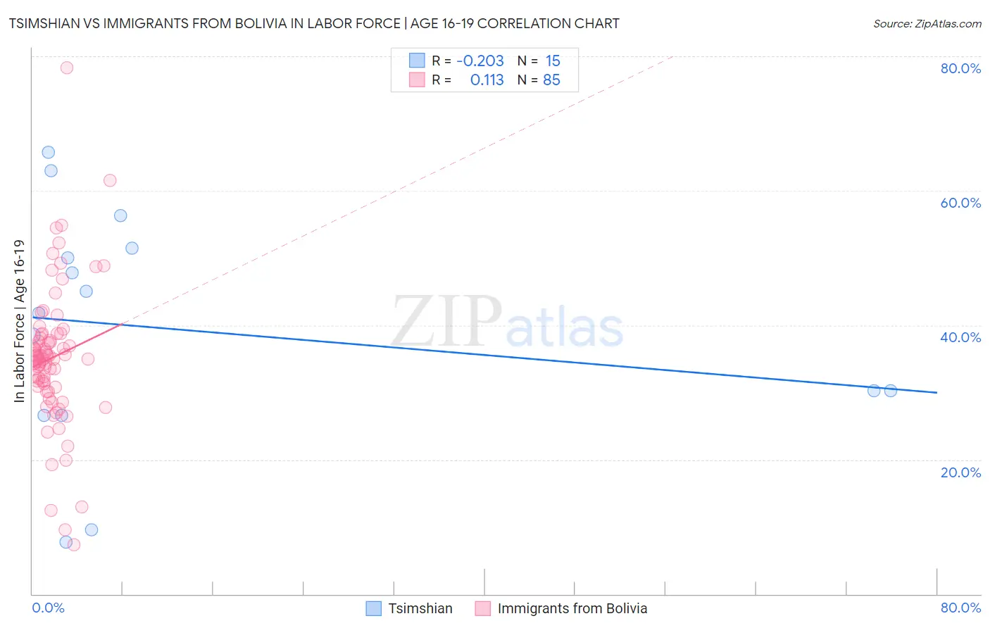 Tsimshian vs Immigrants from Bolivia In Labor Force | Age 16-19
