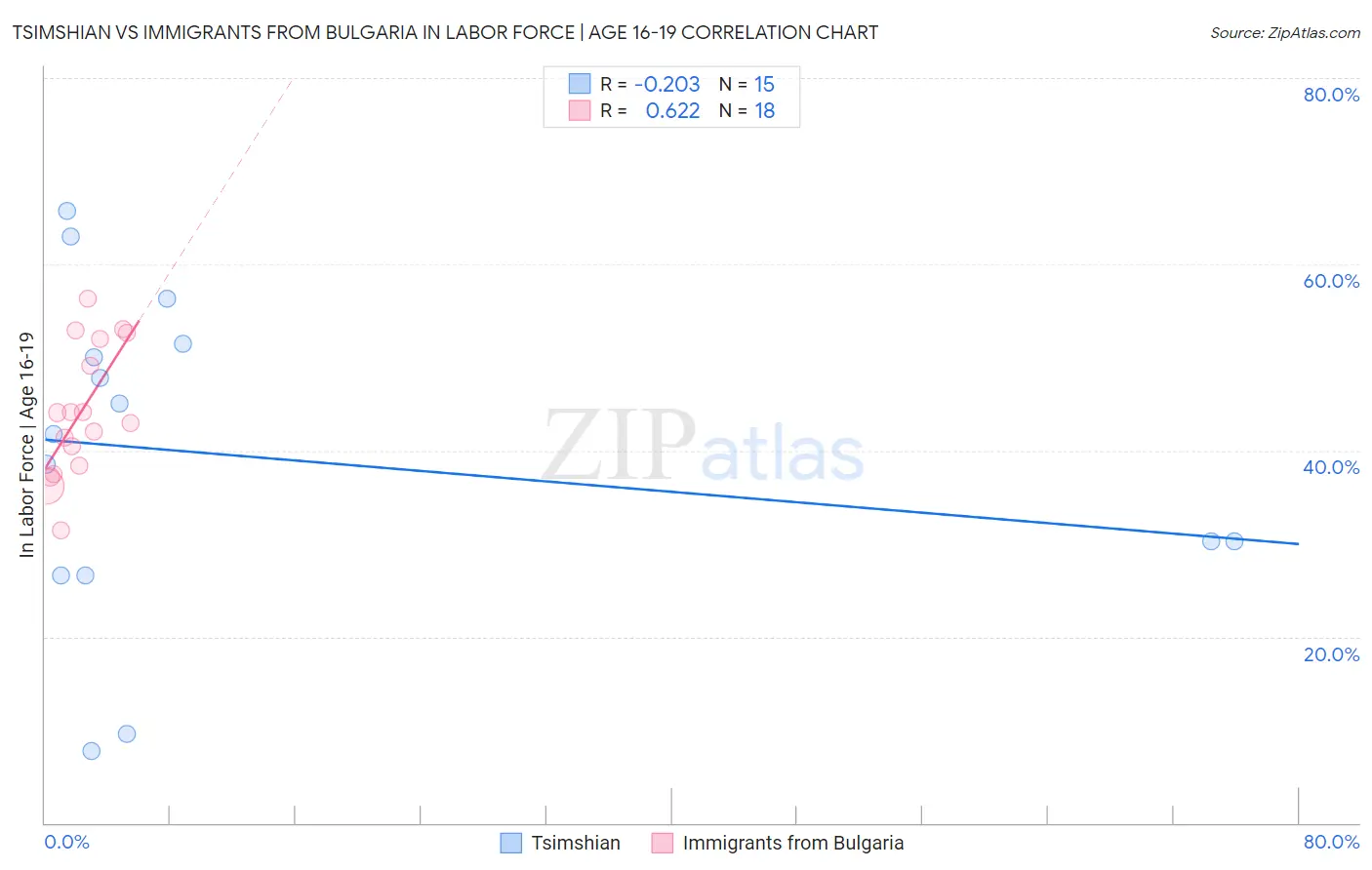 Tsimshian vs Immigrants from Bulgaria In Labor Force | Age 16-19