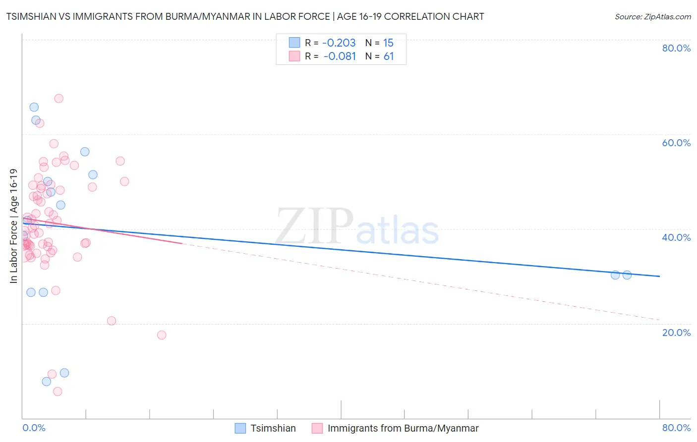 Tsimshian vs Immigrants from Burma/Myanmar In Labor Force | Age 16-19