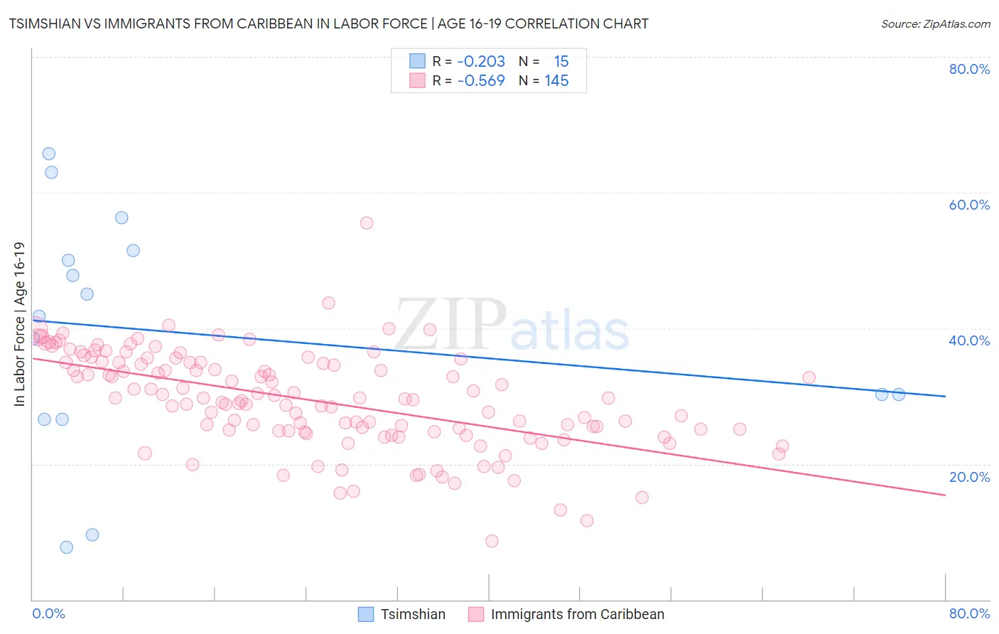 Tsimshian vs Immigrants from Caribbean In Labor Force | Age 16-19