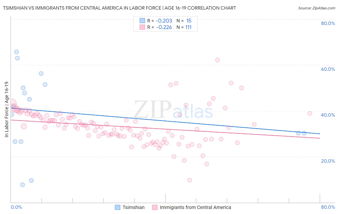 Tsimshian vs Immigrants from Central America In Labor Force | Age 16-19