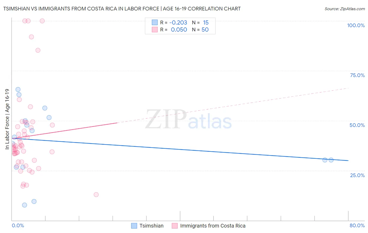 Tsimshian vs Immigrants from Costa Rica In Labor Force | Age 16-19